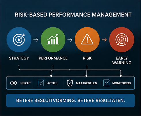 Risk-Based Performance Management