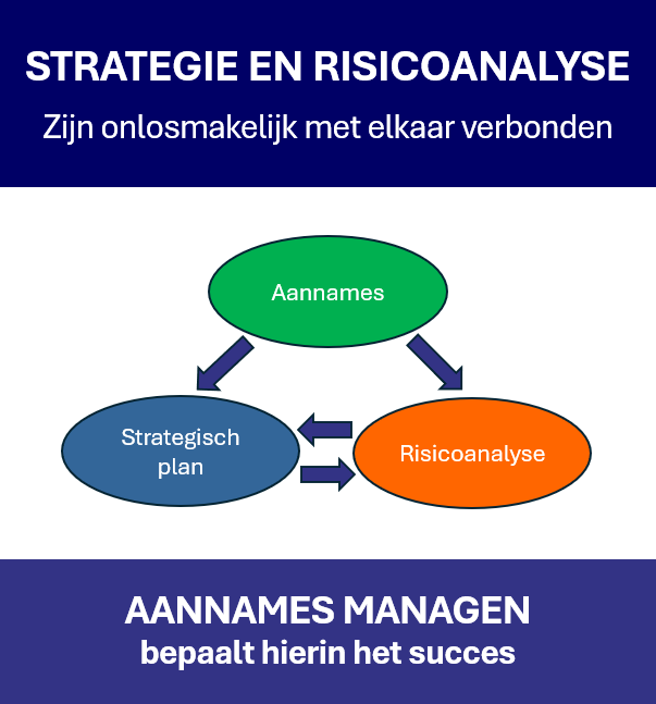 ”Waarom strategisch plannen eigenlijk over aannames managen gaat.”
