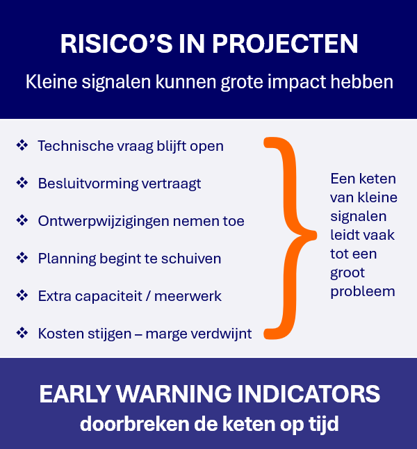 ”Projecten mislukken zelden door één groot probleem. Grote projectproblemen beginnen meestal klein."